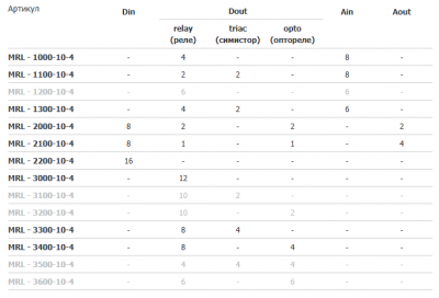 Модуль расширения Segnetics MRL 3000-10-4